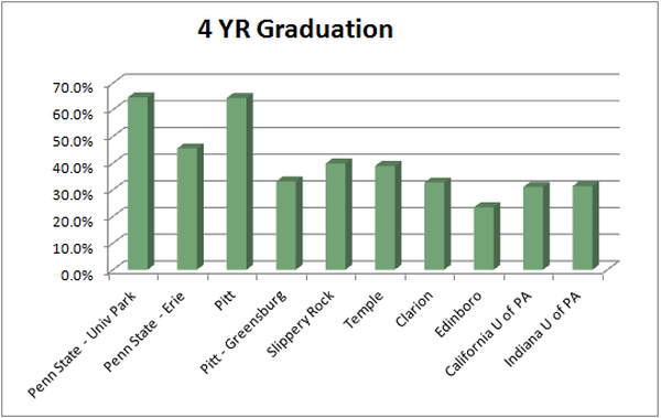 College Graduation Rate